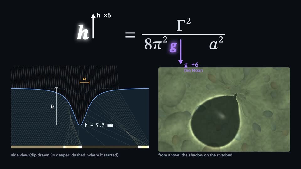 Archived Rhine parameter prototype with the Moon label below gravity divided by six and a deeper surface dip
